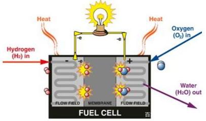 政策推動,氫燃料電池產業應發展良機