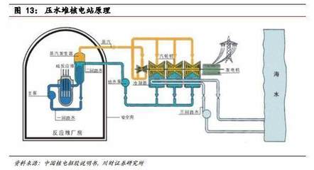 受益新項(xiàng)目審批重啟，核電運(yùn)營收益高且穩(wěn)定